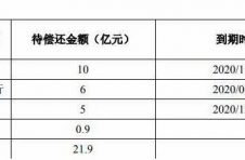 厦门建发：拟发行15亿元公司债券